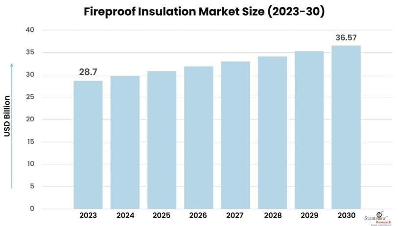 Fireproof-Insulation-Market-Insights